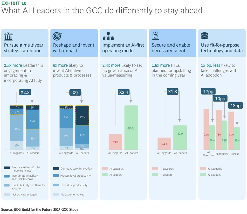 BCG Build for the Future 2025 GCC Study 1